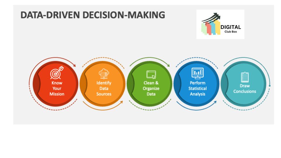 Data Driven Decision Making